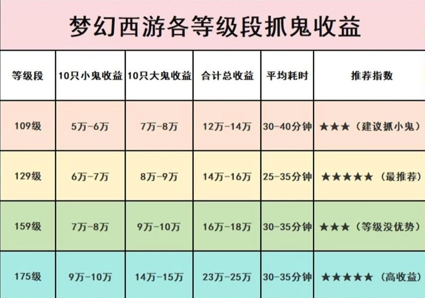 梦幻西游怎么抓鬼挣钱