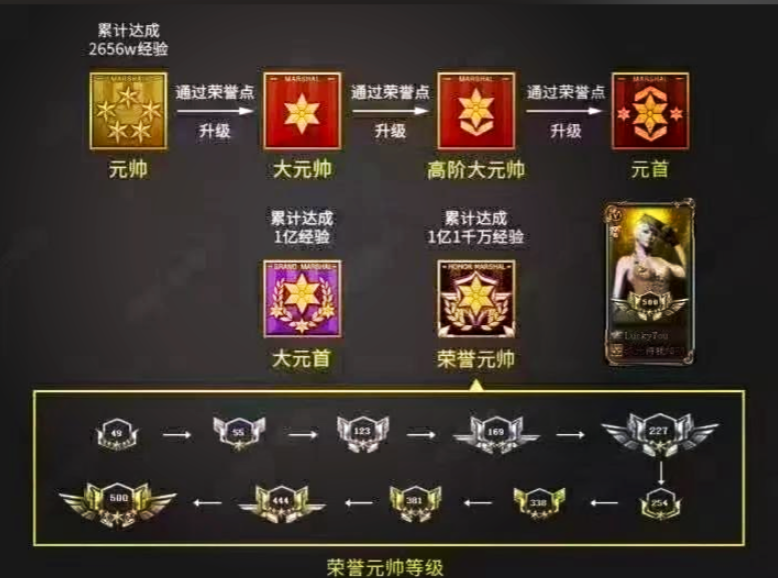 穿越火线红色元帅怎么升